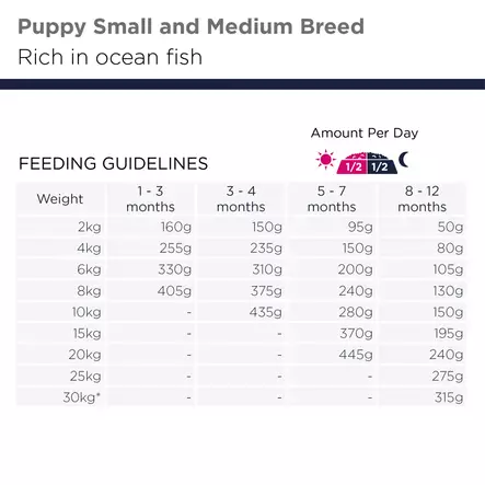 Puppy & Junior Small/Medium Ocean Fish Grain Free Eukanuba - Kuivaruoat pennuille ja kasvatukseen - 027118 - 2